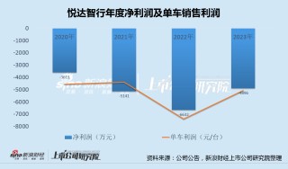 第一财经:九龙证券悦达投资5年亏光悦达智行2亿资本金割肉出局 收费公路资产被卖后净利增20倍