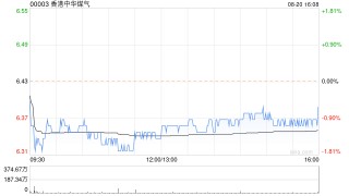 大摩：予香港中华煤气“与大市同步”评级 目标价6.4港元