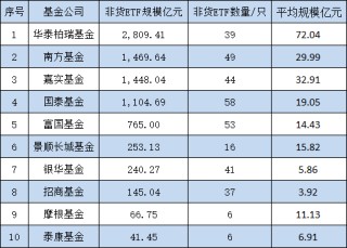 10只A500ETF发行不买哪个？摩根基金6只非货ETF其中4只是迷你基金，摩根A500ETF你敢买吗？