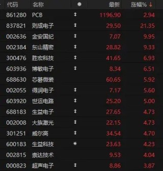 午后ETF放量，科技股爆发
