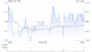 长江证券：361度2024Q2零售运营数据符合预期 予“买入”评级