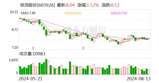 铁流股份：21270451股限售股将于8月19日上市流通