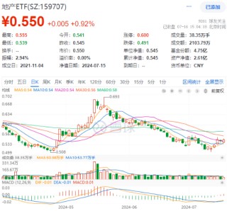 科技股高燃！GPU概念爆发，寒武纪暴拉20CM！“果链”涨势如虹，电子ETF（515260）大涨3.33%创年内新高！