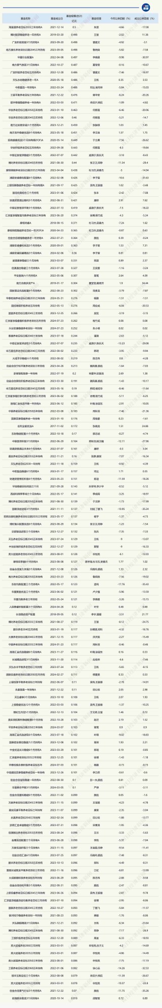 曾经的百亿FOF基金经理，“清仓式”卸任9只在管产品