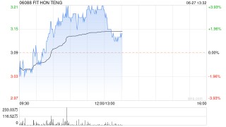 鸿腾精密现涨超3% 招银国际称目前估值水平仍具吸引力