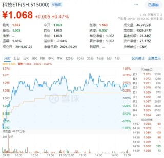 月刊:镕盛融资两大突发！半导体拉升，“东北药茅”闪崩，科技ETF（515000）逆市收涨！机构：科技成长反弹可期