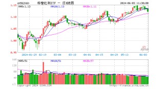 资讯[金股在线]高股息板块热度持续攀升，机构称并不拥挤仍继续看好