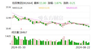 信质集团：部分股票期权注销已完成