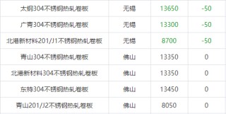 不锈钢多有下跌——各地不锈钢行情一览