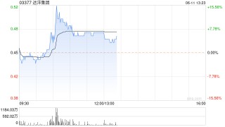 远洋集团现升近6% 转让北京颐堤港二期项目股权及相关债权