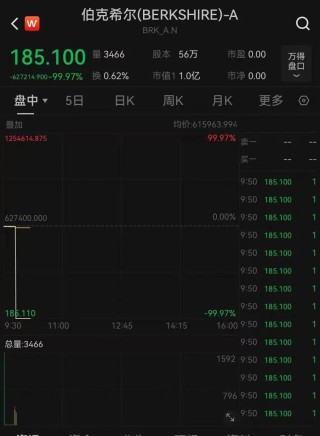 美股突发！伯克希尔暴跌99.97%？交易所：正在查！