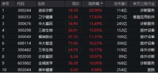 继续上攻！医疗ETF（512170）飙涨5%！AI医疗大爆发，迪安诊断20CM涨停！CXO同步冲高，药明康德涨超5%