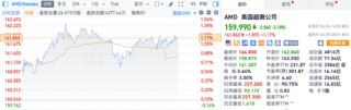 美国5月ADP数据公布后，美股三大期指涨幅收窄，中概股多数上涨，原油、金银走高