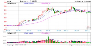 光大期货：沪金再现V字走势，短期或震荡加剧