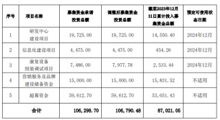 伟思医疗多个IPO募投项目频频变脸  延期后能否按期完成仍存悬念