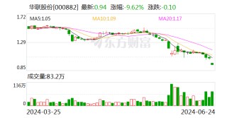 华联股份：拟3000万元至6000万元回购公司股份