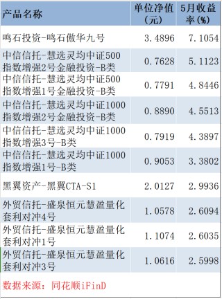 5月“小亏即是赢”，百亿量化私募超额终于回暖，但这10多只产品今年仍跌超20%丨量化基音月报
