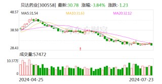 贝达药业：上半年净利润同比预增40%-60%
