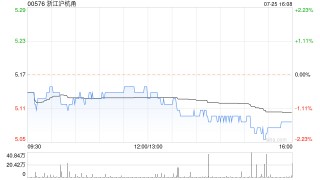 浙江沪杭甬：浙商证券上半年归属于上市公司股东的净利润约7.8亿元 同比减少14.45%
