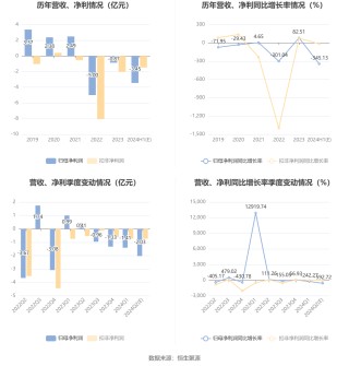 汇鸿集团：预计2024年上半年亏损3.13亿元-3.76亿元