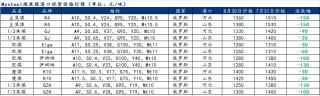 9月需求修复性回升，炼焦煤价格企稳反弹