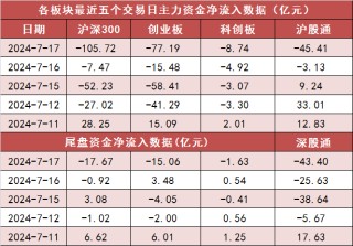 两市主力资金净流出287亿元 食品饮料等行业实现净流入