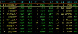 午评：集运指数跌超6% 纯碱跌超5%