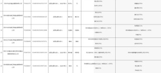 深圳证监局“放了一波大招”，私募机构们要注意了！28家私募变更出资人或法定代表人，但未向中基协变更手续
