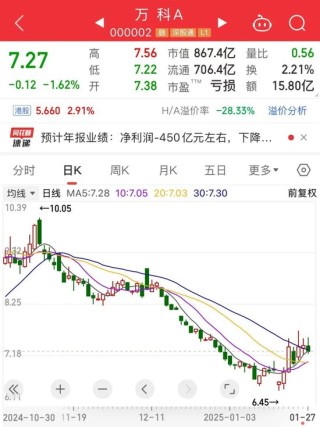 万科突发！暴涨727%，龙年第一牛股出炉