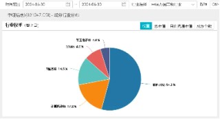 OpenAI重视发展B端业务，重仓软件开发行业的信创ETF基金（562030）单日吸金1562万元！
