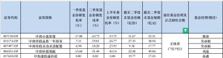 丘栋荣官宣离任，机构资金已“出逃”，知名基金经理离职后绝大部分基金大缩水