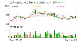 航运板块集体下挫 招商轮船：二季度需求、运价没有想象中好 运价上涨对客户需求决策的影响很小