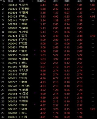 疯狂！41天37涨停！ST股，涨停潮！
