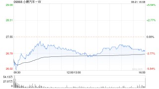 高盛：维持小鹏汽车-W“买入”评级 目标价降至41港元