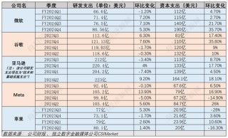 解构5大科技巨头财报：AI为何突然不香了？