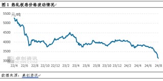 卓创资讯：月跌幅创下年内之最 热轧板卷底在哪里？