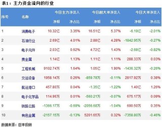 两市继续震荡回落 347亿主力资金外流！