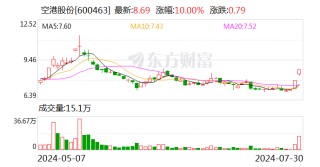 空港股份：股东国开金融累计减持1%公司股份 持股降至14.45%