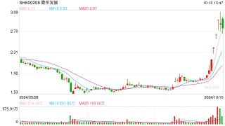 衢州发展：近期合计回购公司股份6350.07万股，最高价格2.91元/股
