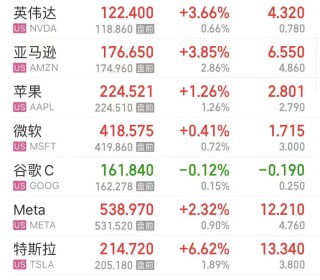 “恐怖数据”公布，美股三大指数全线上涨！道指涨逾467点，特斯拉涨超6%，英伟达涨超3%