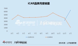 奇瑞汽车IPO：负债率达90%、贸易应付款超千亿 "智界"首秀失利、新能源渗透率仅22%