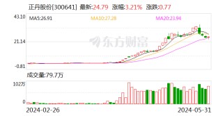 潇湘晨报[沪深私募]正丹股份：“正丹转债”赎回登记日为6月6日