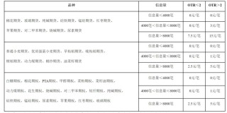 重磅！多家期货交易所齐行动：部分期货和期权交易收取申报费