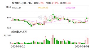 泉为科技：张贵明辞去公司副总经理、董事会秘书职务