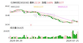 仕净科技：上半年净利润同比预增16.14%-45.17%