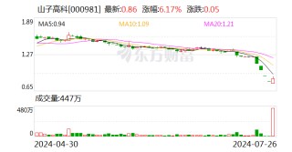 山子高科：拟回购6亿元-10亿元公司股份 回购价不超1.6元/股