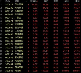 太罕见！指数狂拉超10%，批量20%涨停，A股今日最强赛道诞生！