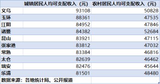 10县城镇居民人均收入超8万，均位于江浙