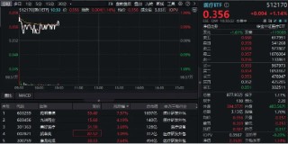 美生物安全法案未纳入NDAA，CXO巨头药明康德飙升逾7.5%！医疗ETF（512170）涨超1%冲击三连阳