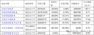 巨亏之下高仓位、低换手躺平！万家基金黄兴亮“听天由命”式管理百亿规模